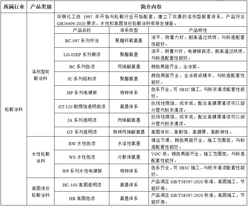 輪轂涂料(圖1)