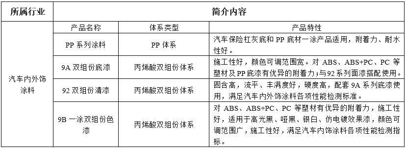 汽車內外飾涂料(圖1)
